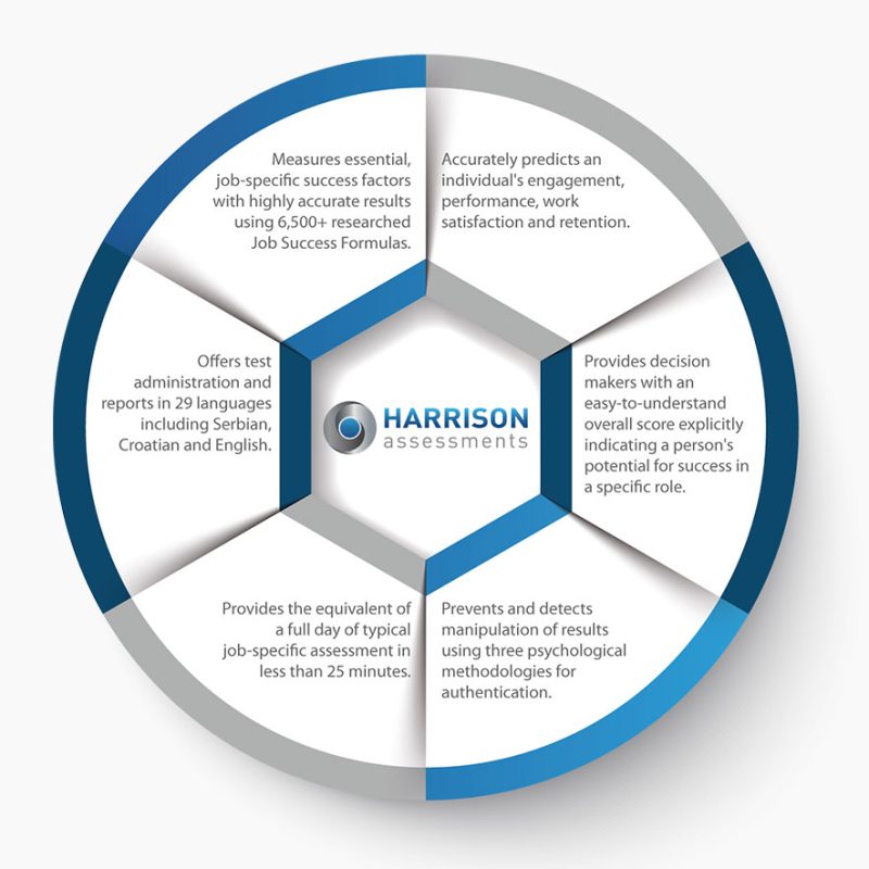 Harrison Assessments chart